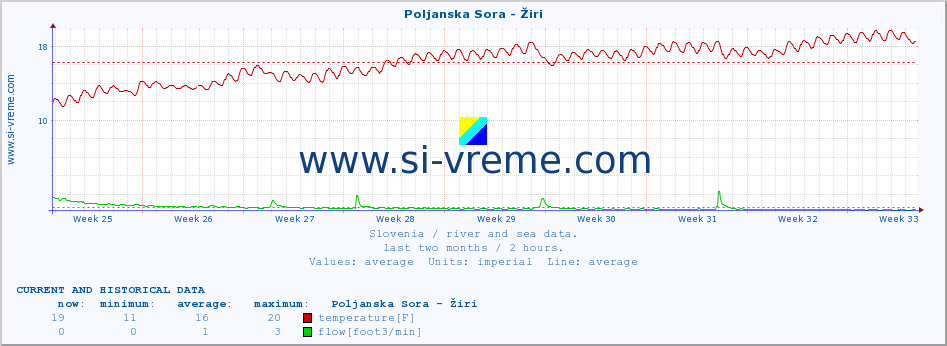  :: Poljanska Sora - Žiri :: temperature | flow | height :: last two months / 2 hours.