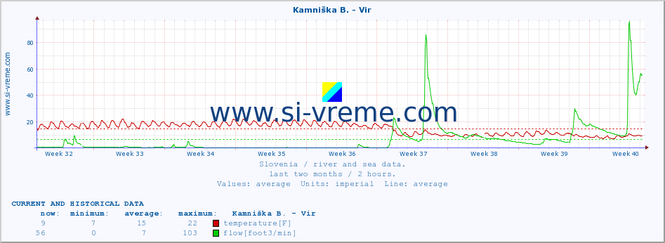  :: Kamniška B. - Vir :: temperature | flow | height :: last two months / 2 hours.