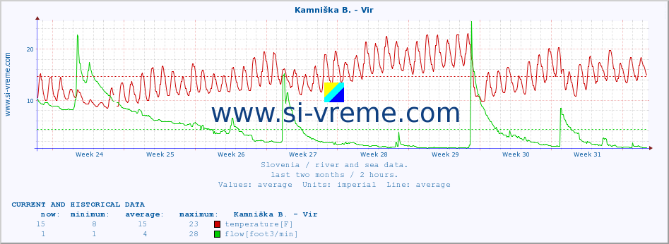  :: Kamniška B. - Vir :: temperature | flow | height :: last two months / 2 hours.