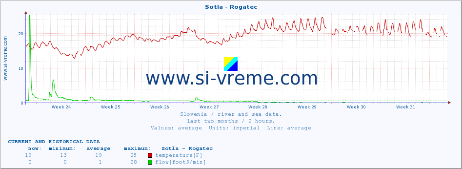  :: Sotla - Rogatec :: temperature | flow | height :: last two months / 2 hours.