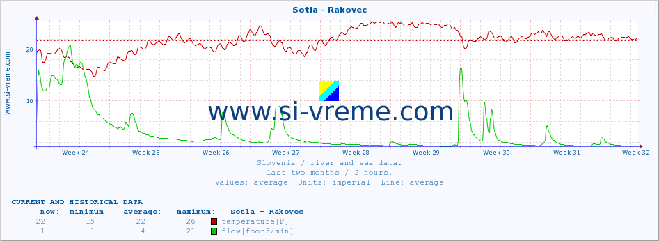  :: Sotla - Rakovec :: temperature | flow | height :: last two months / 2 hours.