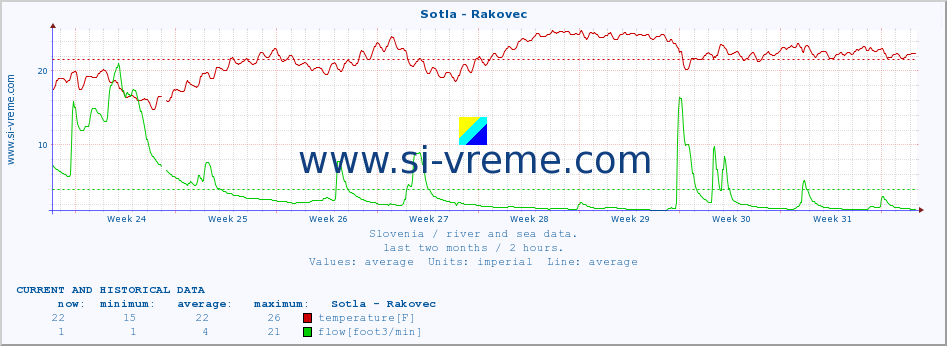  :: Sotla - Rakovec :: temperature | flow | height :: last two months / 2 hours.