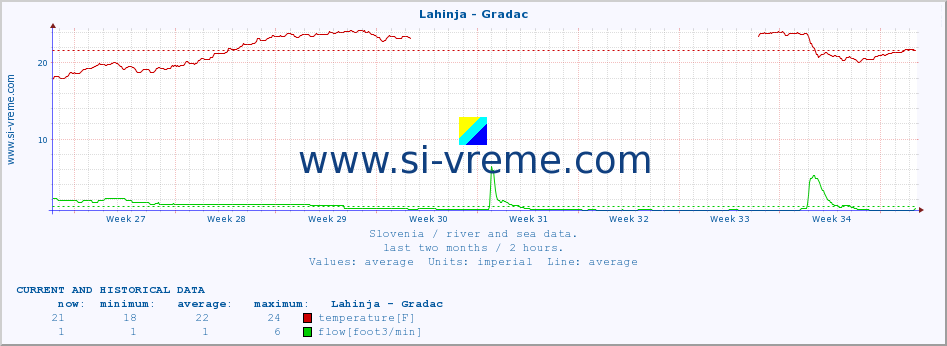  :: Lahinja - Gradac :: temperature | flow | height :: last two months / 2 hours.