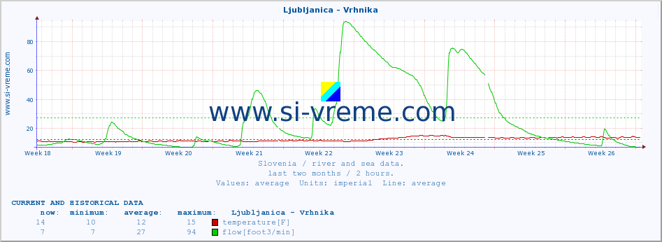  :: Ljubljanica - Vrhnika :: temperature | flow | height :: last two months / 2 hours.