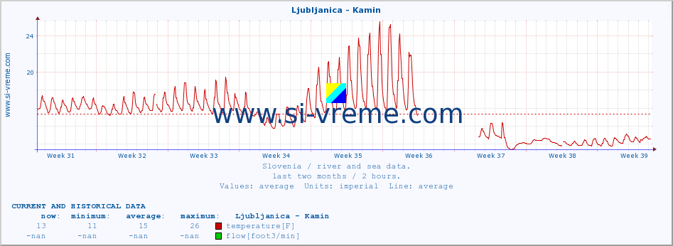  :: Ljubljanica - Kamin :: temperature | flow | height :: last two months / 2 hours.