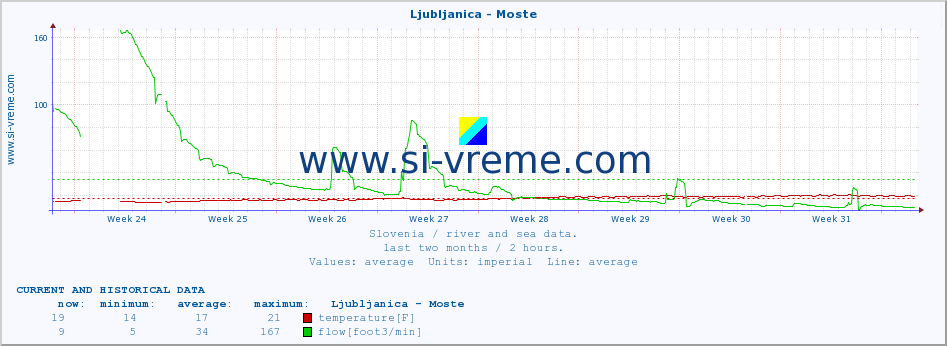  :: Ljubljanica - Moste :: temperature | flow | height :: last two months / 2 hours.