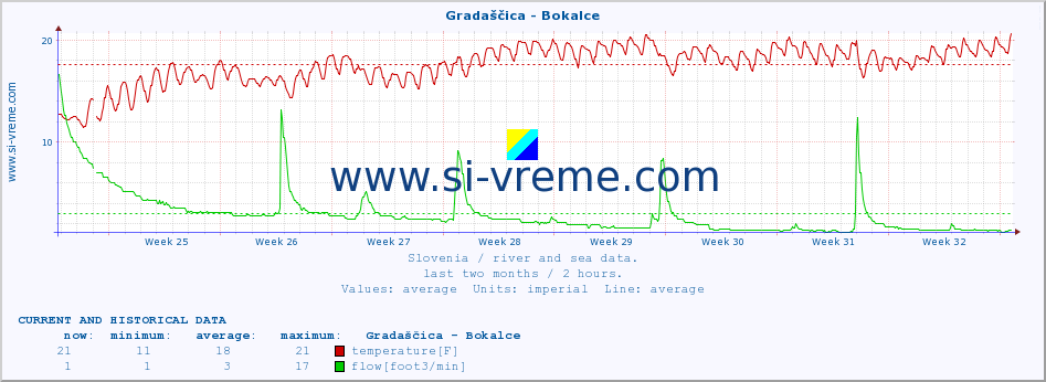  :: Gradaščica - Bokalce :: temperature | flow | height :: last two months / 2 hours.