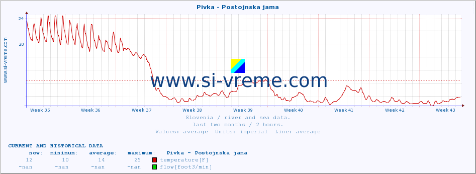  :: Pivka - Postojnska jama :: temperature | flow | height :: last two months / 2 hours.