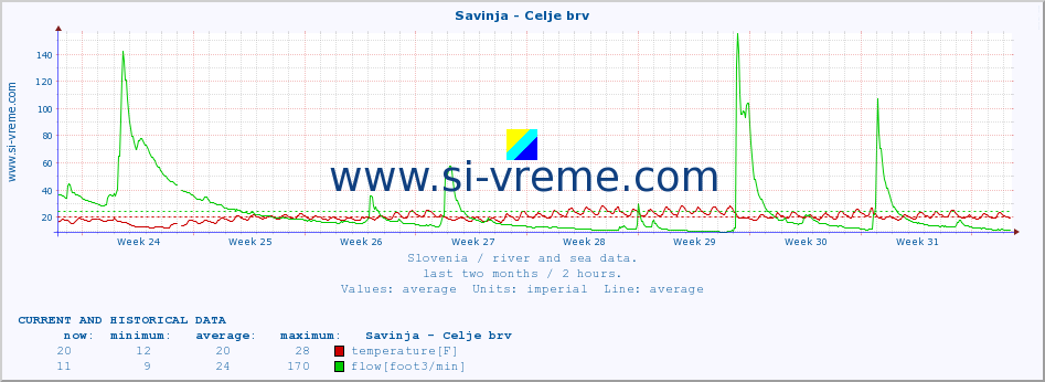  :: Savinja - Celje brv :: temperature | flow | height :: last two months / 2 hours.