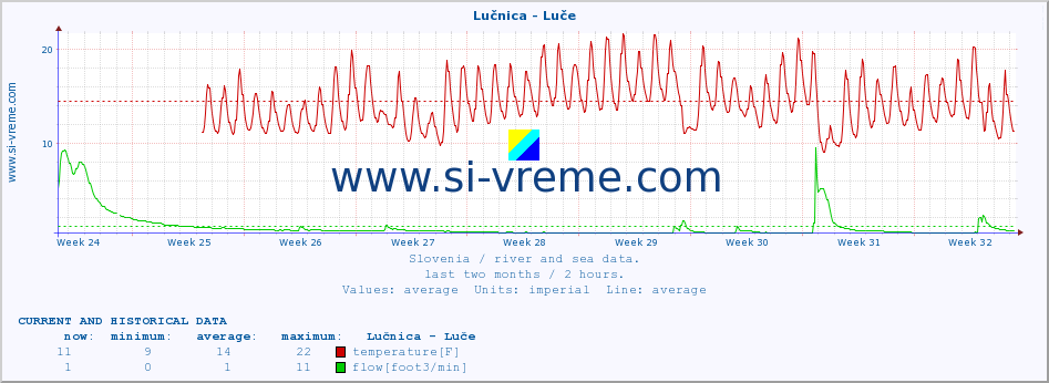  :: Lučnica - Luče :: temperature | flow | height :: last two months / 2 hours.