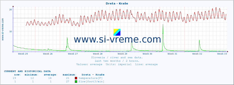  :: Dreta - Kraše :: temperature | flow | height :: last two months / 2 hours.