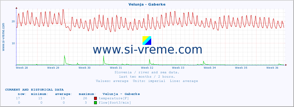  :: Velunja - Gaberke :: temperature | flow | height :: last two months / 2 hours.