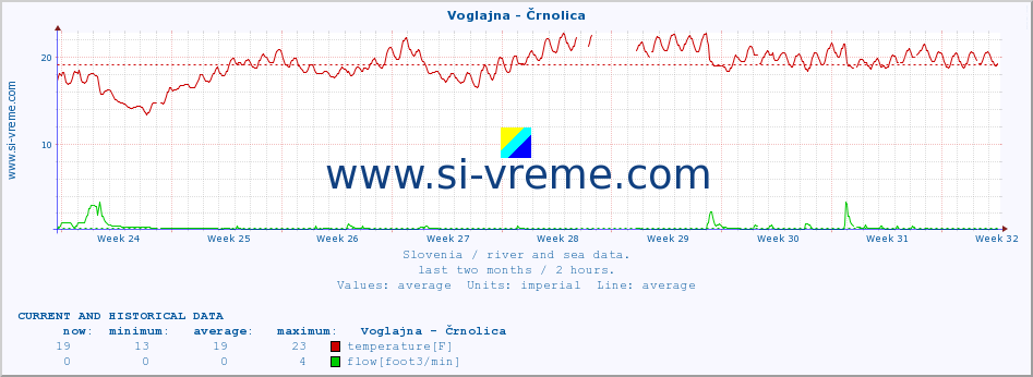  :: Voglajna - Črnolica :: temperature | flow | height :: last two months / 2 hours.