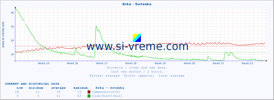  :: Krka - Soteska :: temperature | flow | height :: last two months / 2 hours.