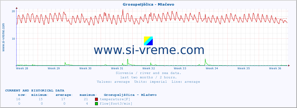  :: Grosupeljščica - Mlačevo :: temperature | flow | height :: last two months / 2 hours.