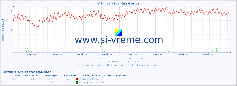  :: Višnjica - Ivančna Gorica :: temperature | flow | height :: last two months / 2 hours.