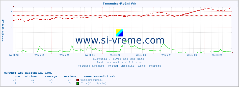  :: Temenica-Rožni Vrh :: temperature | flow | height :: last two months / 2 hours.