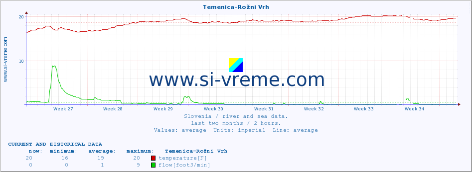  :: Temenica-Rožni Vrh :: temperature | flow | height :: last two months / 2 hours.