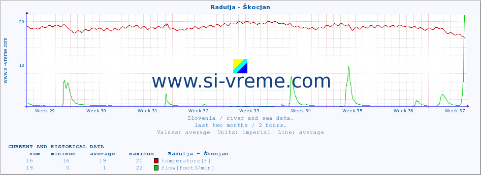  :: Radulja - Škocjan :: temperature | flow | height :: last two months / 2 hours.