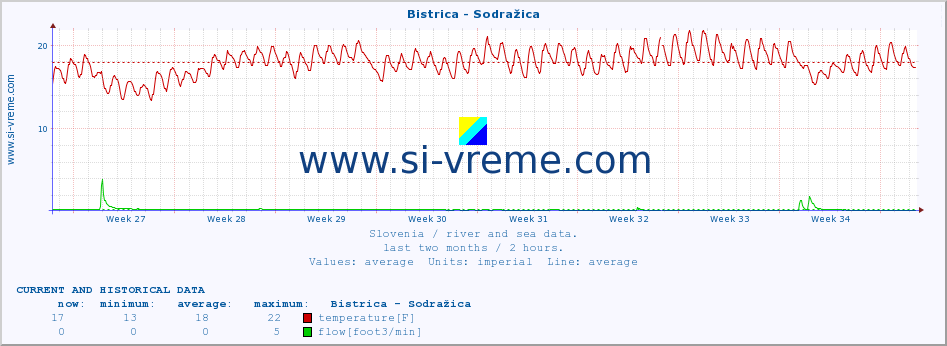  :: Bistrica - Sodražica :: temperature | flow | height :: last two months / 2 hours.