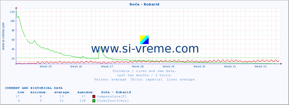  :: Soča - Kobarid :: temperature | flow | height :: last two months / 2 hours.