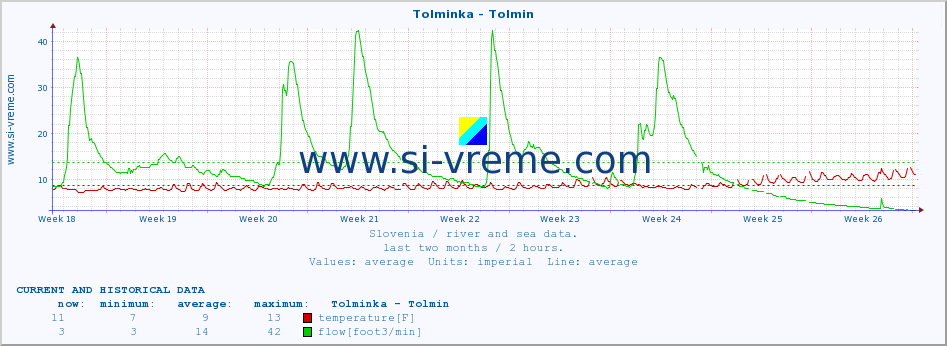  :: Tolminka - Tolmin :: temperature | flow | height :: last two months / 2 hours.