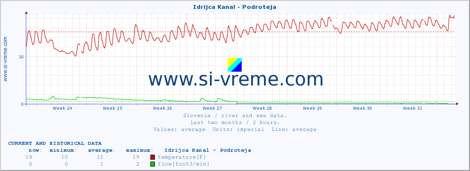  :: Idrijca Kanal - Podroteja :: temperature | flow | height :: last two months / 2 hours.