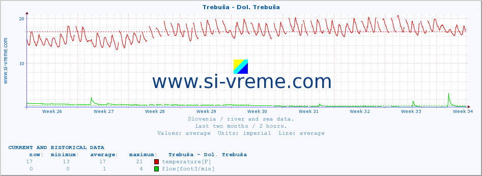  :: Trebuša - Dol. Trebuša :: temperature | flow | height :: last two months / 2 hours.