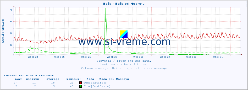  :: Bača - Bača pri Modreju :: temperature | flow | height :: last two months / 2 hours.