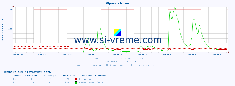  :: Vipava - Miren :: temperature | flow | height :: last two months / 2 hours.