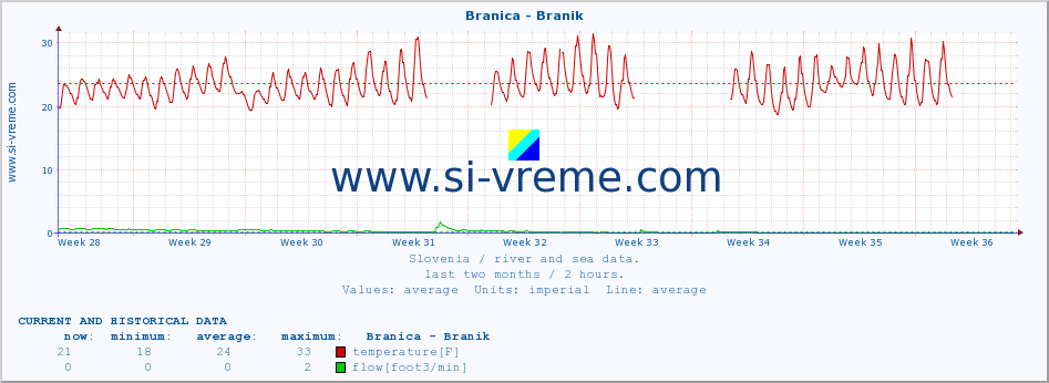  :: Branica - Branik :: temperature | flow | height :: last two months / 2 hours.