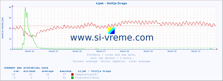  :: Lijak - Volčja Draga :: temperature | flow | height :: last two months / 2 hours.