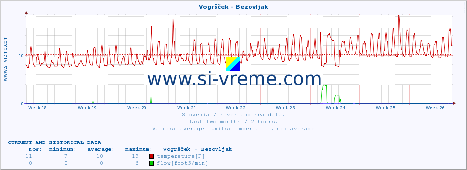  :: Vogršček - Bezovljak :: temperature | flow | height :: last two months / 2 hours.