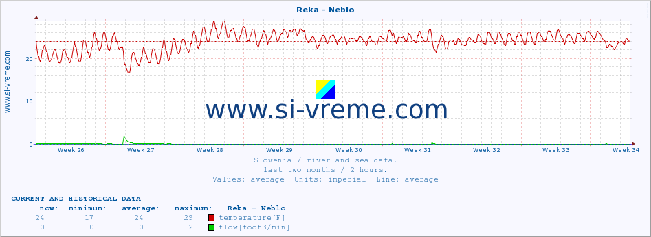  :: Reka - Neblo :: temperature | flow | height :: last two months / 2 hours.