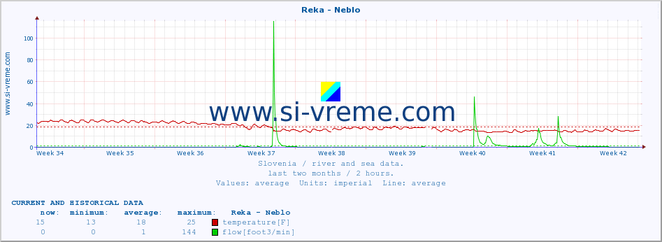  :: Reka - Neblo :: temperature | flow | height :: last two months / 2 hours.