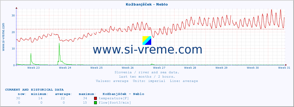  :: Kožbanjšček - Neblo :: temperature | flow | height :: last two months / 2 hours.