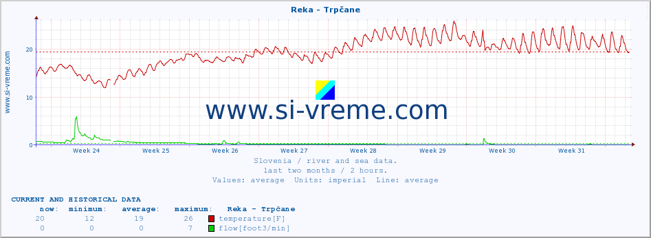  :: Reka - Trpčane :: temperature | flow | height :: last two months / 2 hours.