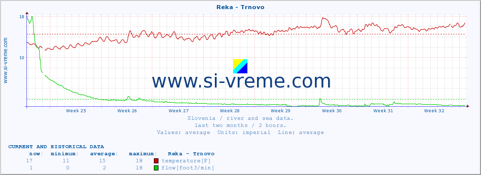  :: Reka - Trnovo :: temperature | flow | height :: last two months / 2 hours.