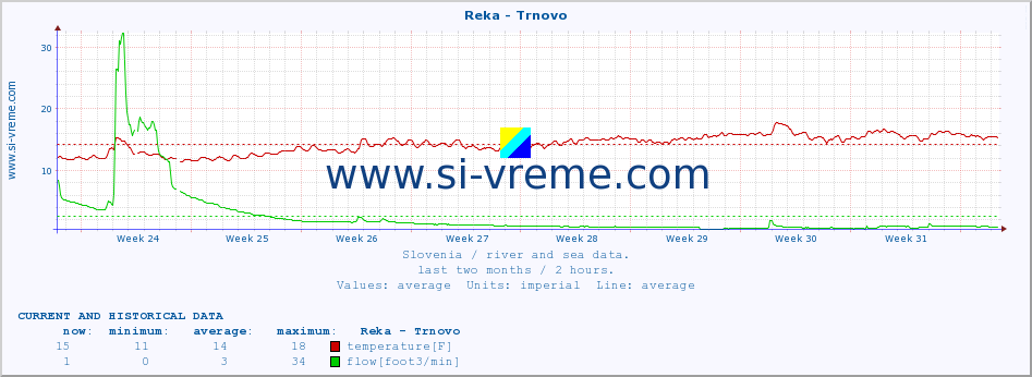  :: Reka - Trnovo :: temperature | flow | height :: last two months / 2 hours.