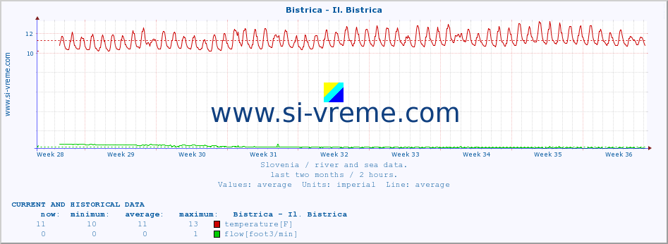  :: Bistrica - Il. Bistrica :: temperature | flow | height :: last two months / 2 hours.