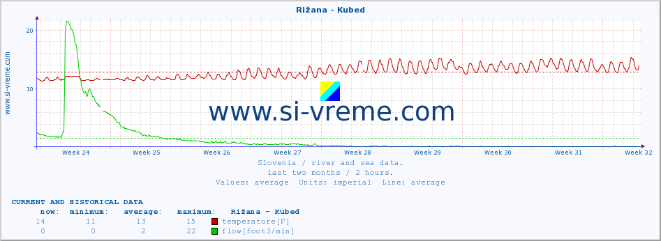  :: Rižana - Kubed :: temperature | flow | height :: last two months / 2 hours.