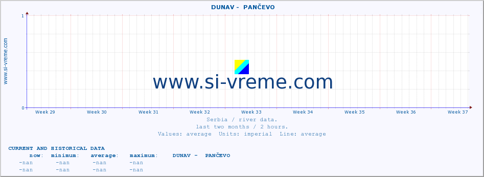  ::  DUNAV -  PANČEVO :: height |  |  :: last two months / 2 hours.