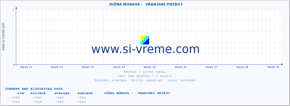  ::  JUŽNA MORAVA -  VRANJSKI PRIBOJ :: height |  |  :: last two months / 2 hours.