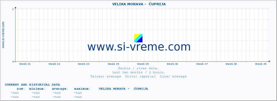  ::  VELIKA MORAVA -  ĆUPRIJA :: height |  |  :: last two months / 2 hours.