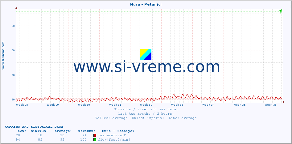  :: Mura - Petanjci :: temperature | flow | height :: last two months / 2 hours.