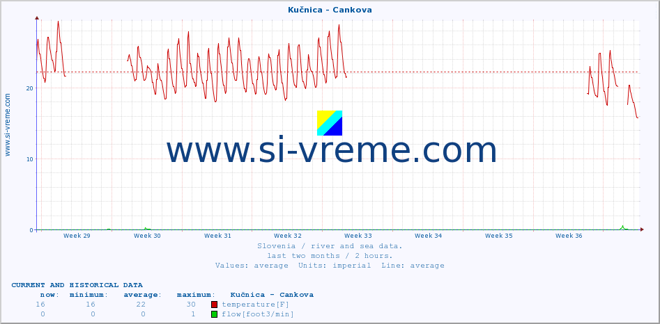  :: Kučnica - Cankova :: temperature | flow | height :: last two months / 2 hours.