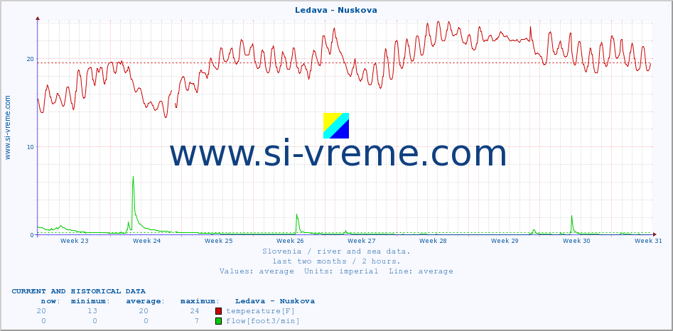  :: Ledava - Nuskova :: temperature | flow | height :: last two months / 2 hours.