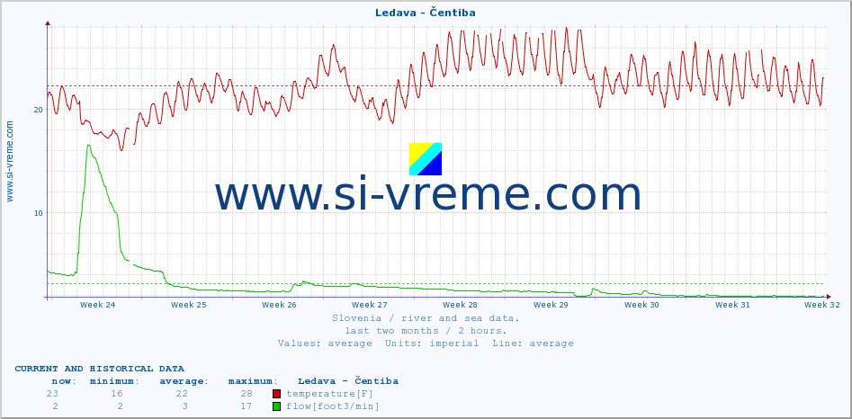  :: Ledava - Čentiba :: temperature | flow | height :: last two months / 2 hours.