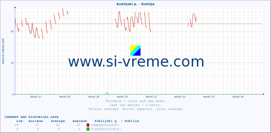  :: Kobiljski p. - Kobilje :: temperature | flow | height :: last two months / 2 hours.