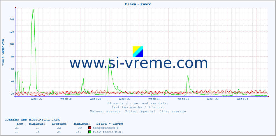  :: Drava - Zavrč :: temperature | flow | height :: last two months / 2 hours.